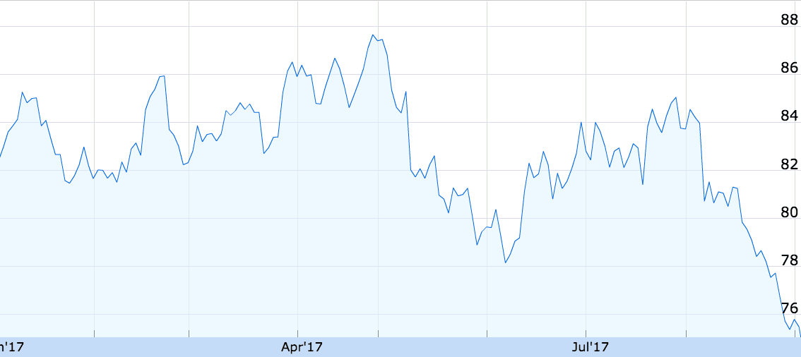 CBA share price