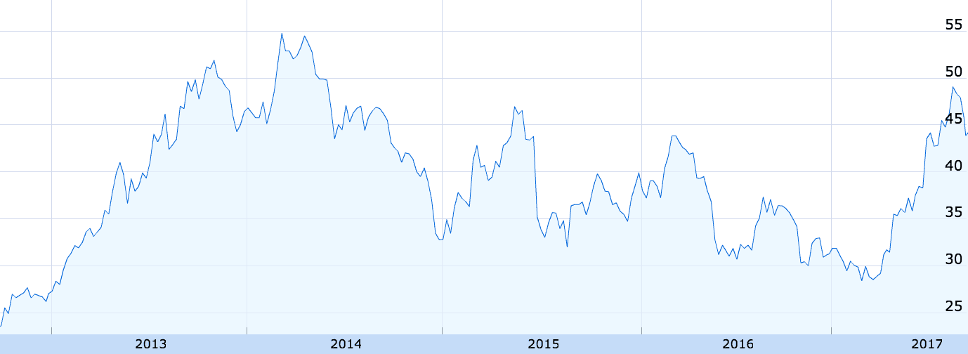 FLT share price