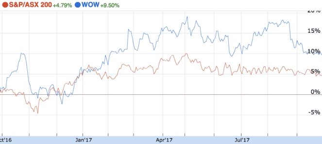 Woolworths Limited's 3.5% dividend yield