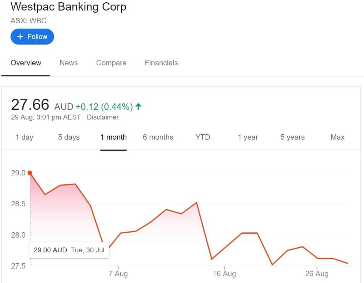 Why the Westpac share price is down 5 in August