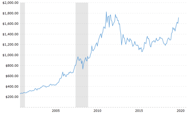 Is The Gold Price Set To Jump To A New Record High In 2020?