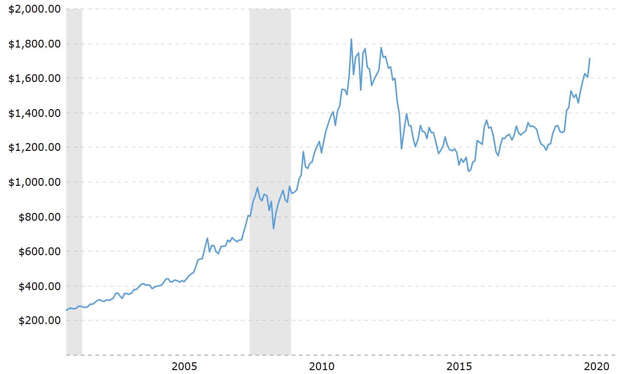 Is the gold price set to jump to a new record high in 2020?