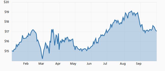 Coles share price