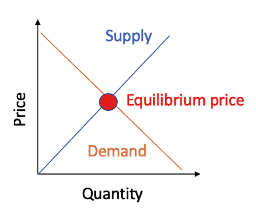 What is the Law of Supply and Demand? // The Motley Fool Australia