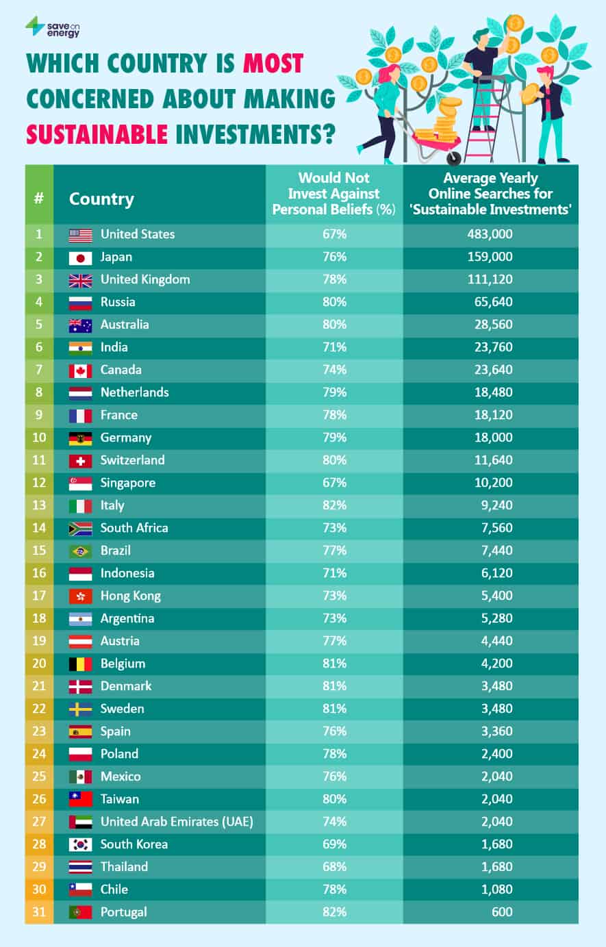 Rank of 31 countries whose investors are most interested in sustainable investments 