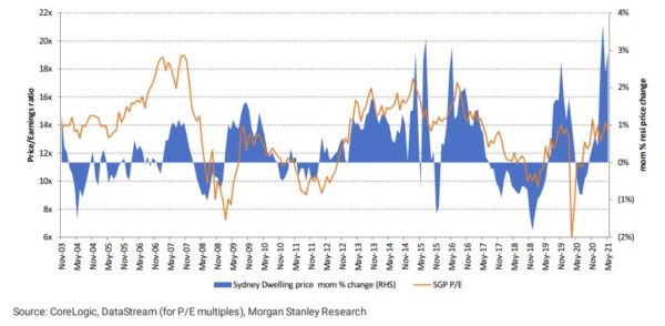 Stockland share price correlation