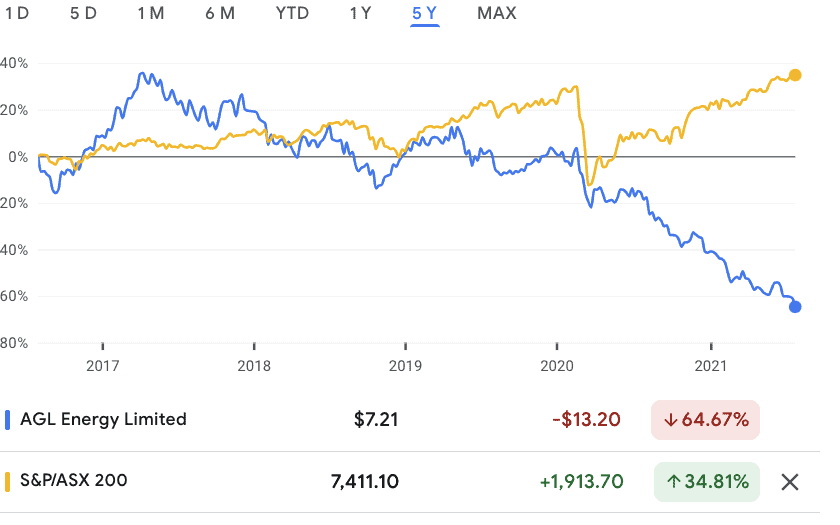 The AGL (ASXAGL) share price is down 60 in 5 years. But have the