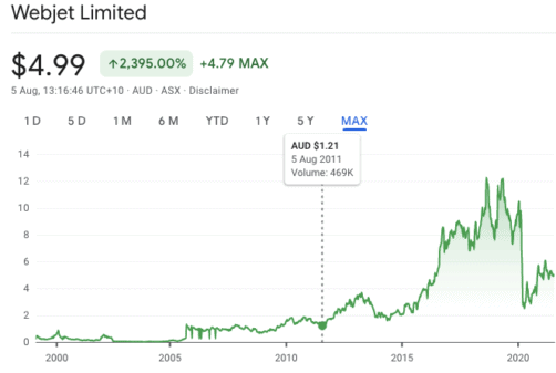 Webjet share store price asx