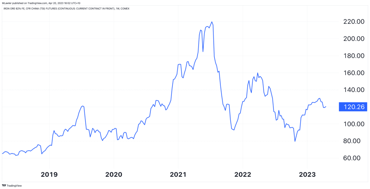 Fortescue shares: Bull vs. Bear