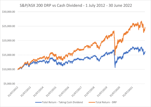 Supercharge your portfolio The easy step to unlock compound