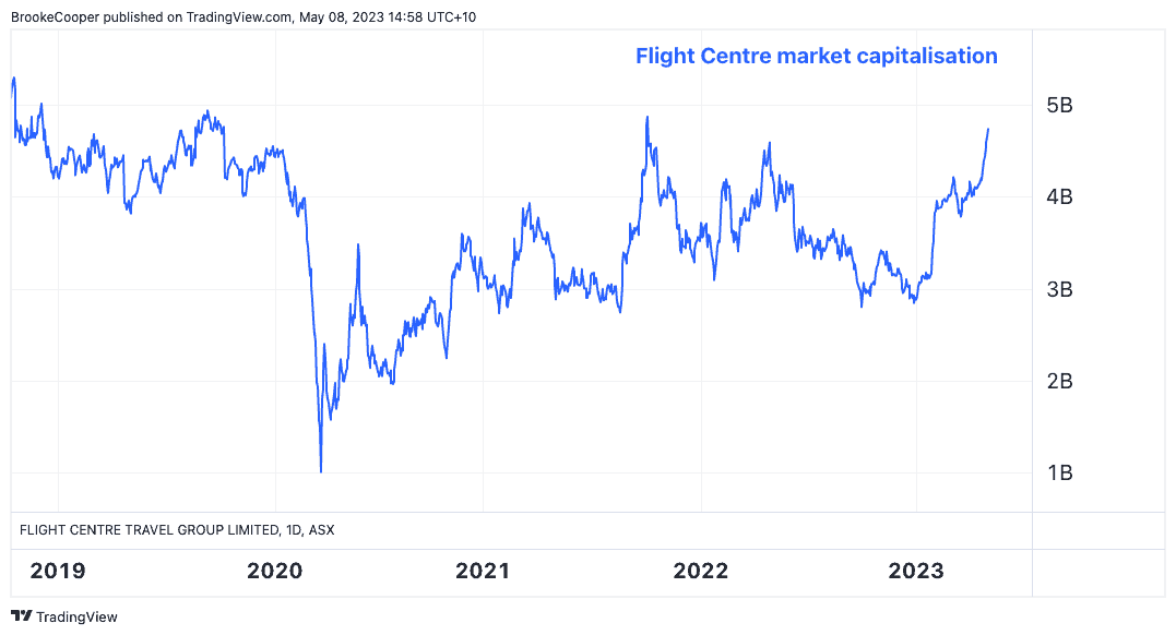 The Flight Centre share price just rocketed to a new 52week high. Here