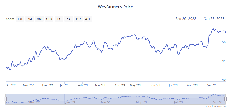 Own Wesfarmers Shares? Here's What's Got WAM 'particularly Cautious'