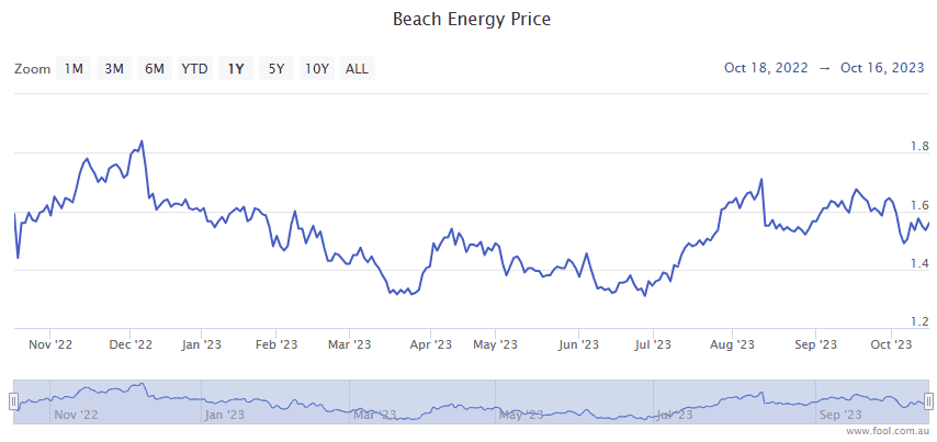 Beach Energy Share Price Marching Higher On New Gas Discovery