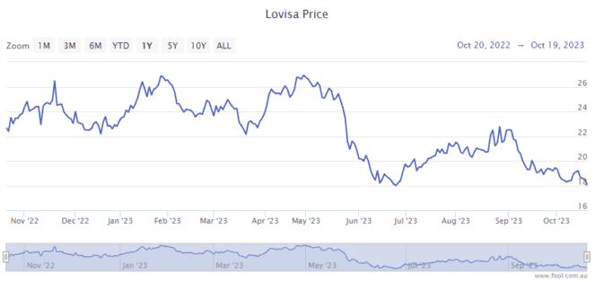 Lovisa (ASX: LOV) H1 FY 2023 Results: Profit Soars Over 30%