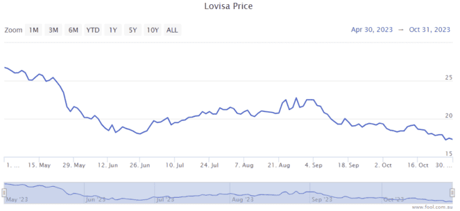 Lovisa Holdings Ltd (ASX:LOV) Share Price News
