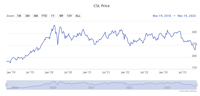 Can CSL shares reach $300 by Christmas?