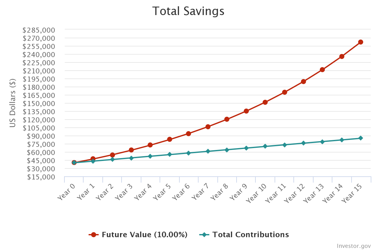 How I'd target $25,000 passive income with just $250 a month