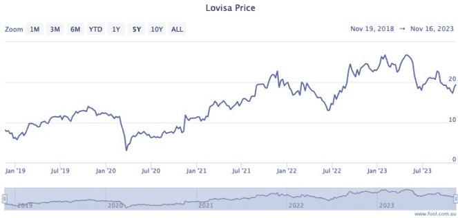 Lovisa (ASX:LOV) to exit Spanish Market: Aus shares to open higher on US  job data - Sequoia Direct Pty Ltd