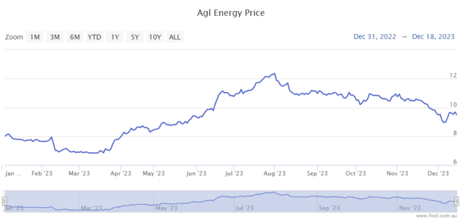 What is the outlook for the AGL share price in 2024