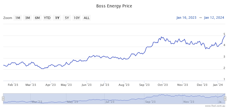 Boss Energy shares