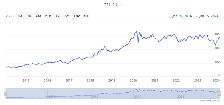 Is 2024 The Year That CSL Shares Finally Hit A New High   CSL 768x362 