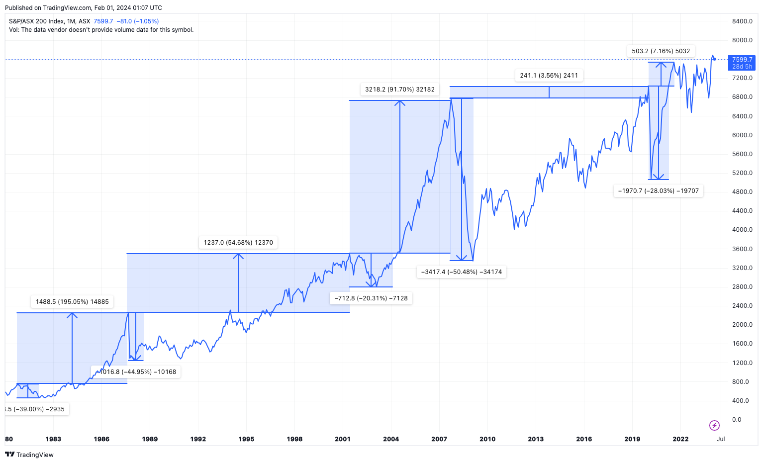 History Suggests Snubbing The ASX 200 At Record Highs Could Be A Costly ...