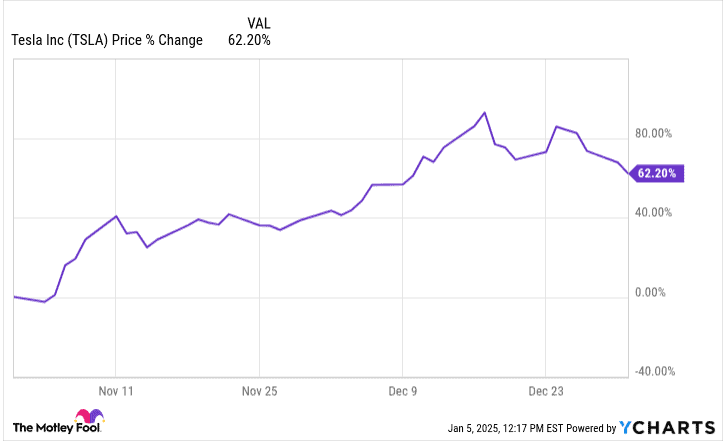 Down 18% from all-time highs, is Tesla stock a buy now?