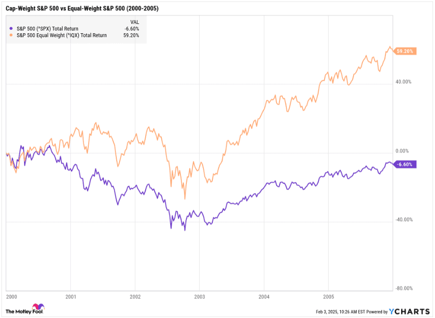 The S&P 500 just did something it hasn't done in over four decades, and that could signal a big move in 2025